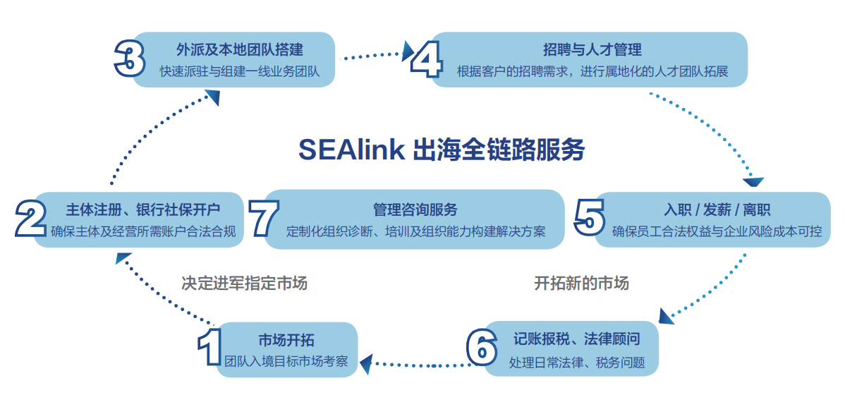 SEAlink 出海全链路服务 - 从市场开拓到管理咨询的一站式服务流程